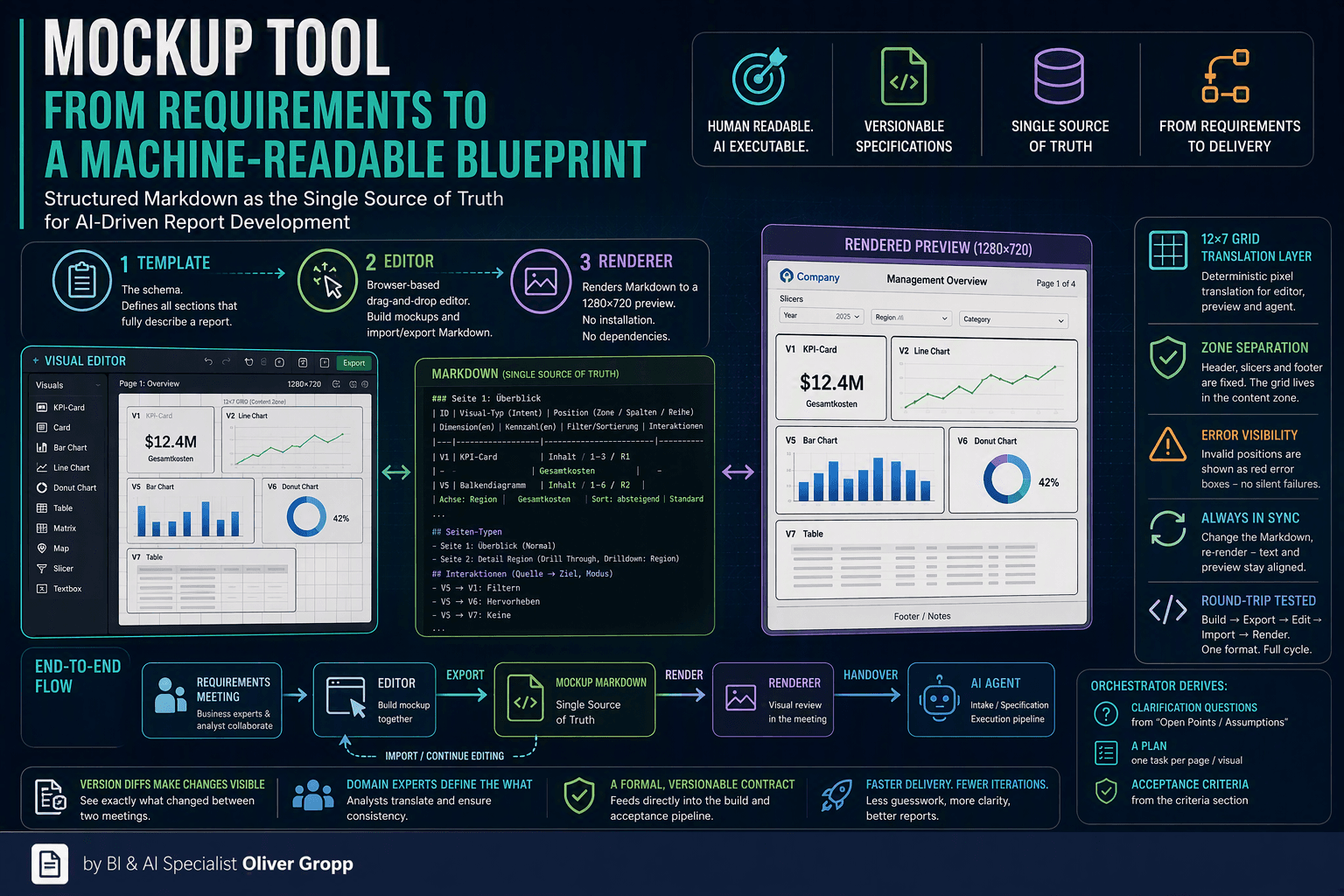The Mockup Tool: Turning a Requirements Meeting into a Machine-Readable Blueprint
